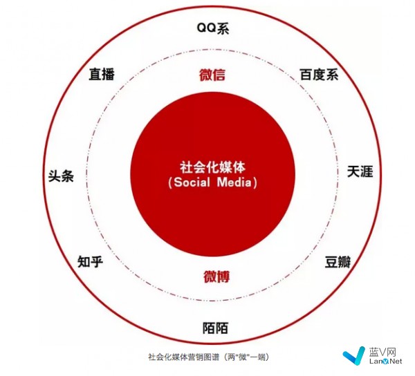 企业新媒体运营，还有这些渠道你玩过吗？-蓝V网