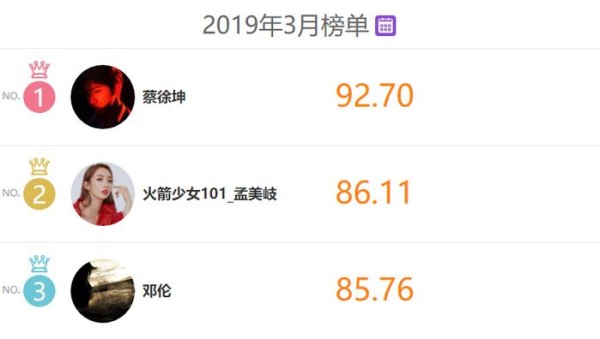 明星势力月榜更新，低调拍戏的朱一龙位列第六，邓伦评分飙升