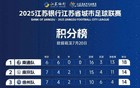狂进15球！刚刚，“苏超”积分榜有变