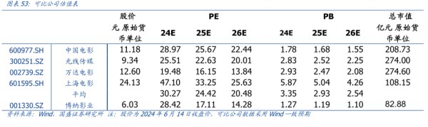可比公司估位衣 - 2024年06月 - 行业研究数据