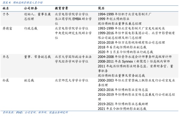 博鈉高级管理层人员介绍 - 2024年06月 - 行业研究数据