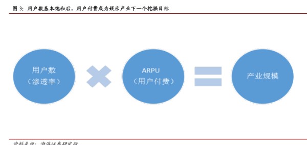 用户数基本饱和后,用户付费成为娱乐产业下一个挖掘目标 - 2021年12月 - 行业研究数据