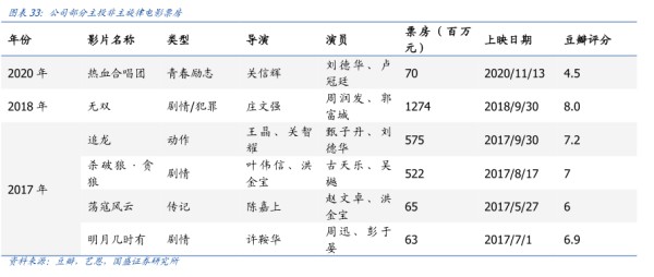 公司部分主投非主旋律电影票房 - 2024年06月 - 行业研究数据