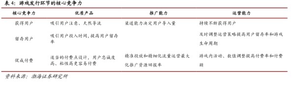 游戏发行环节的核心竞争力 - 2021年12月 - 行业研究数据