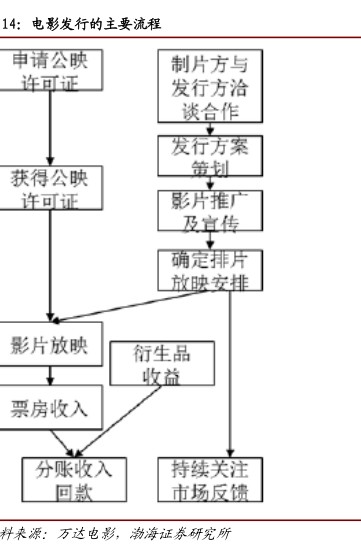 电影发行的主要流程 - 2021年12月 - 行业研究数据