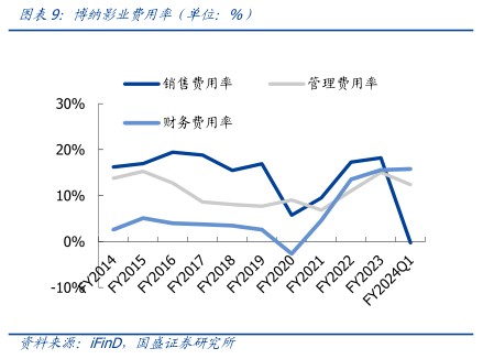 博納影业货用率（单位：%） - 2024年06月 - 行业研究数据