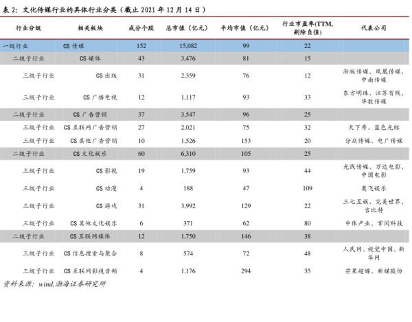 文化传媒行业的具体行业分类(截止2021年12月14日 - 2021年12月 - 行业研究数据