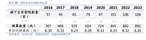 博纳影投影院&银菜教量 - 2024年06月 - 行业研究数据