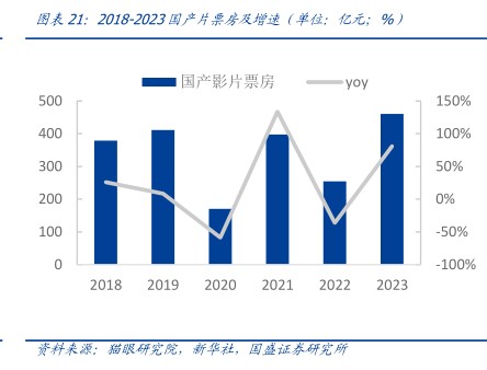 2018-2023国产片票及增速（单位；亿元，%） - 2024年06月 - 行业研究数据