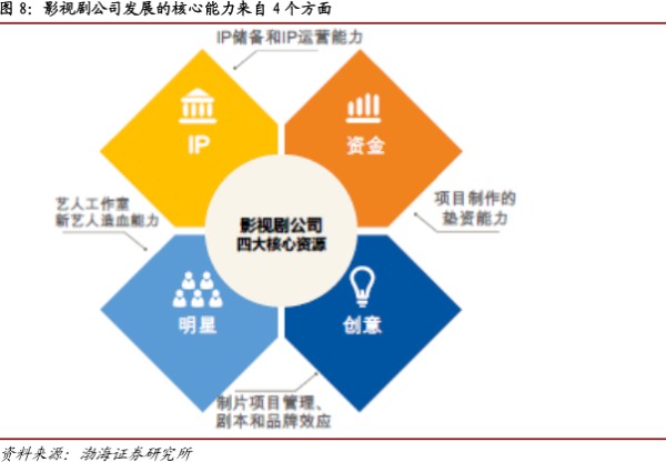 影视剧公司发展的核心能力来自4个方面 - 2021年12月 - 行业研究数据