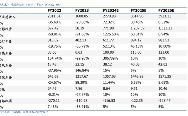 博纳影业收入拆分（单位：百万元，%） - 2024年06月 - 行业研究数据