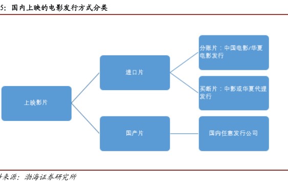 国内上映的电影发行方式分类 - 2021年12月 - 行业研究数据