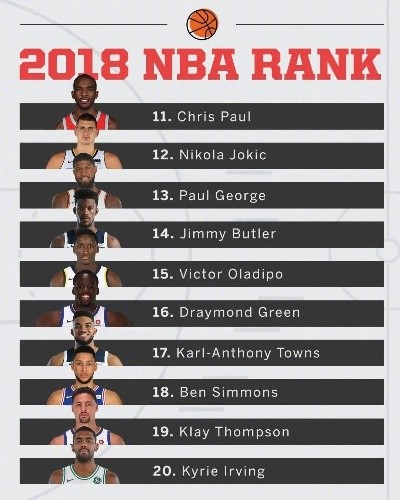 NBA最新球员人气排行出炉谁是最受欢迎的篮球巨星