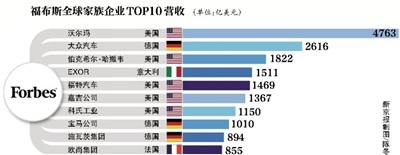 全球家族企业百强 中国大陆无上榜