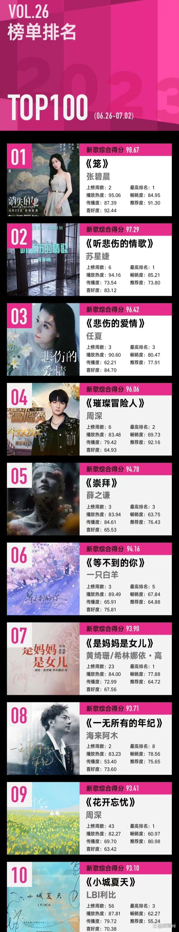 第26期由你榜：周深两首歌曲上榜，张碧晨获得榜首！