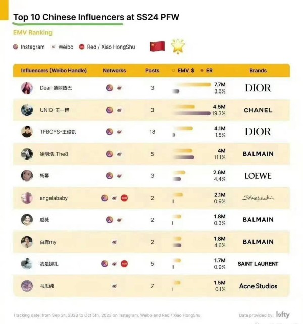 迪丽热巴被外媒评为内地艺人最高价值，人气超王一博，杨紫未入选