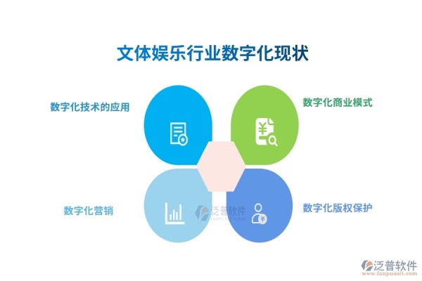 文体娱乐行业数字化现状