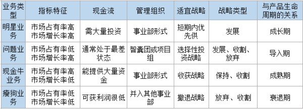 波士顿矩阵是一种用来分析和规划企业产品组合的方法。下列关于波士顿矩阵的说法中，错误的是（ ）。A市场占有率较高的的业务类型包括明星业务和问题业务B明星业务的