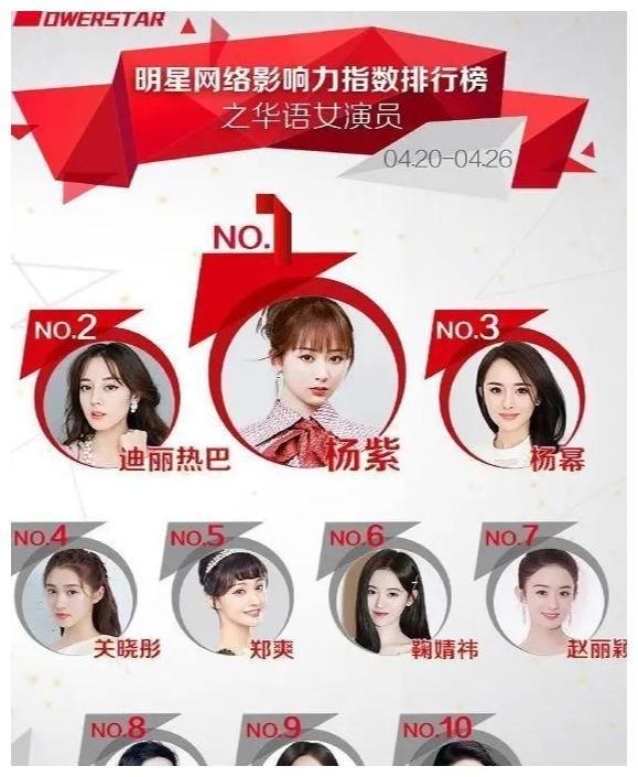 最新明星权力榜：杨紫第一，迪丽热巴第二，还有谁排在前五呢？