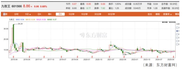 主业难振跨界“踩坑”,九牧王的破局难题