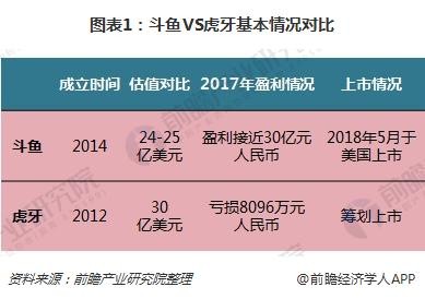 图表1：斗鱼VS虎牙基本情况对比