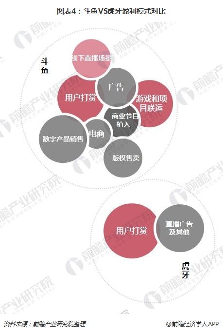 图表4：斗鱼VS虎牙盈利模式对比