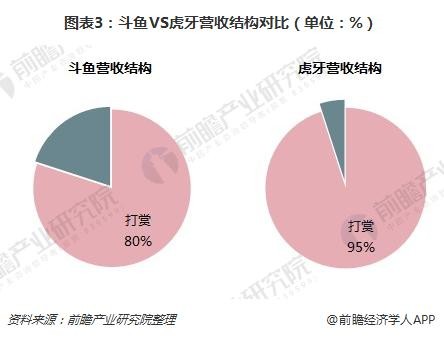 图表3：斗鱼VS虎牙营收结构对比（单位：%）