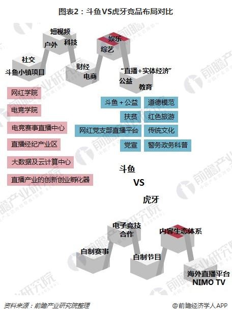 图表2：斗鱼VS虎牙竞品布局对比