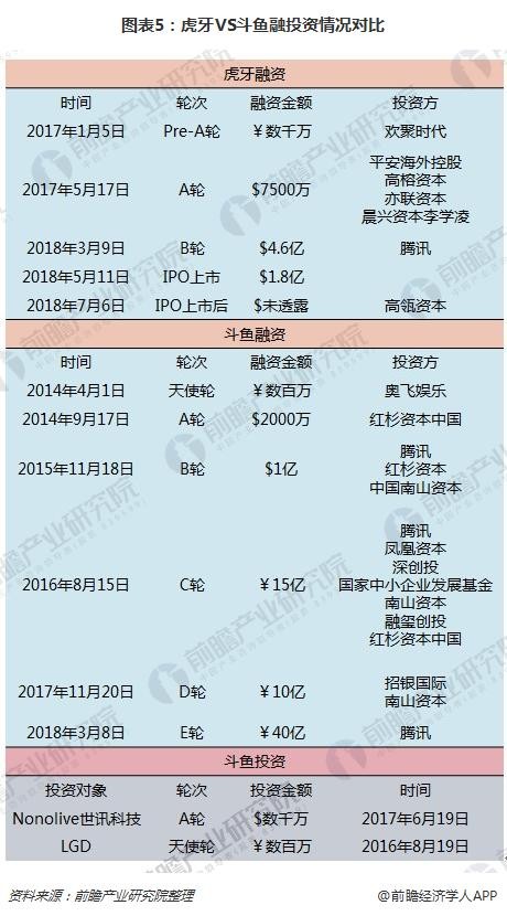 图表5：虎牙VS斗鱼融投资情况对比