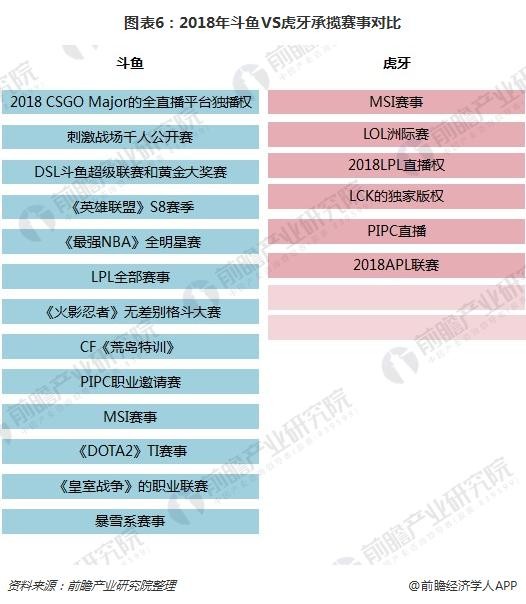 图表6：2018年斗鱼VS虎牙承揽赛事对比