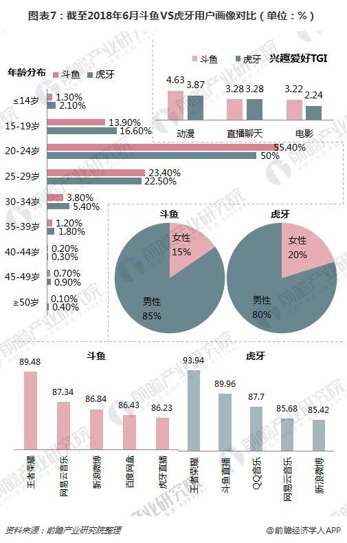 图表7：截至2018年6月斗鱼VS虎牙用户画像对比（单位：%）