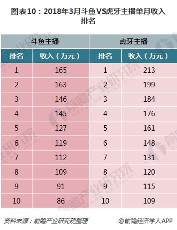 图表10：2018年3月斗鱼VS虎牙主播单月收入排名