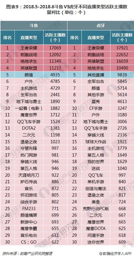 图表9：2018.5-2018.6斗鱼VS虎牙不同直播类型活跃主播数量对比（单位：个）