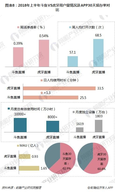 图表8：2018年上半年斗鱼VS虎牙用户量情况及APP30天留存率对比