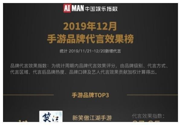 明星代言排行：肖战夺3大榜单第一，手机、春晚、手游战绩斐然！