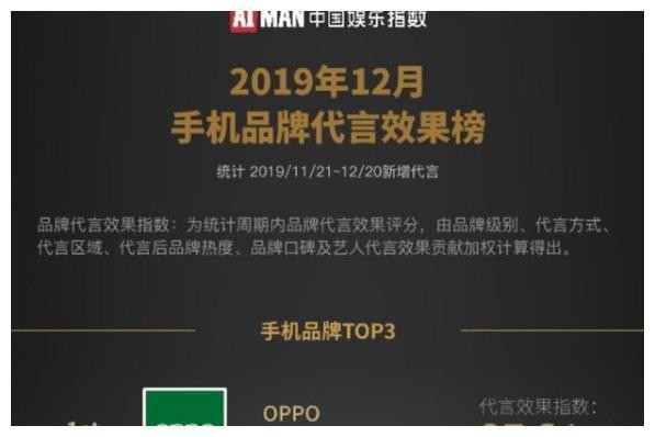 明星代言排行：肖战夺3大榜单第一，手机、春晚、手游战绩斐然！