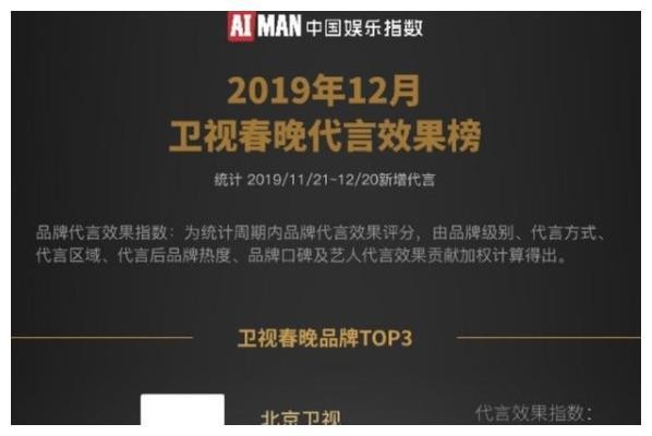 明星代言排行：肖战夺3大榜单第一，手机、春晚、手游战绩斐然！