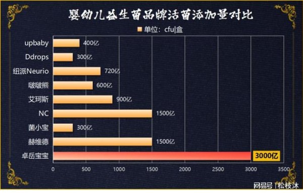 宝宝益生菌排行榜前十名真实口碑版 这几款凭什么被妈妈圈夸爆？