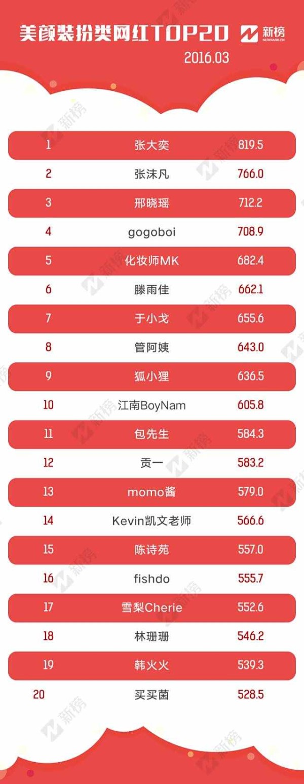 新鲜出炉的网红TOP100 MISS居然排名第4