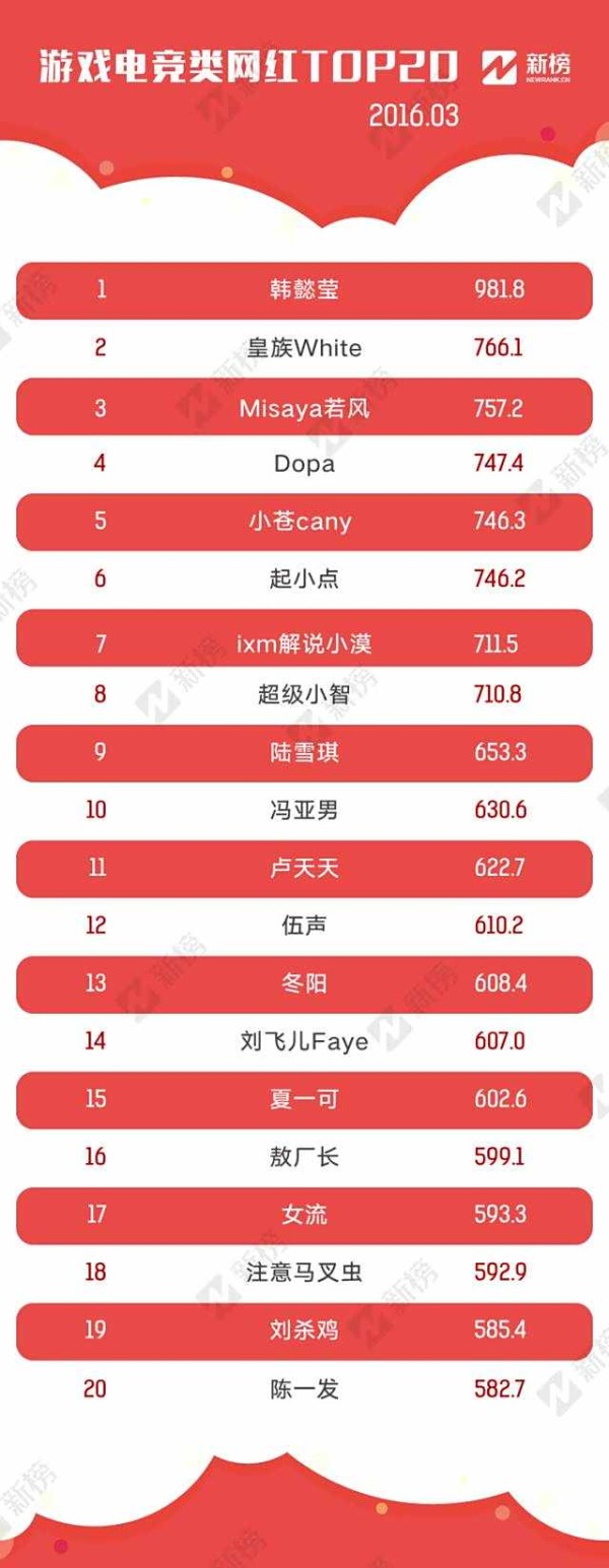 新鲜出炉的网红TOP100 MISS居然排名第4