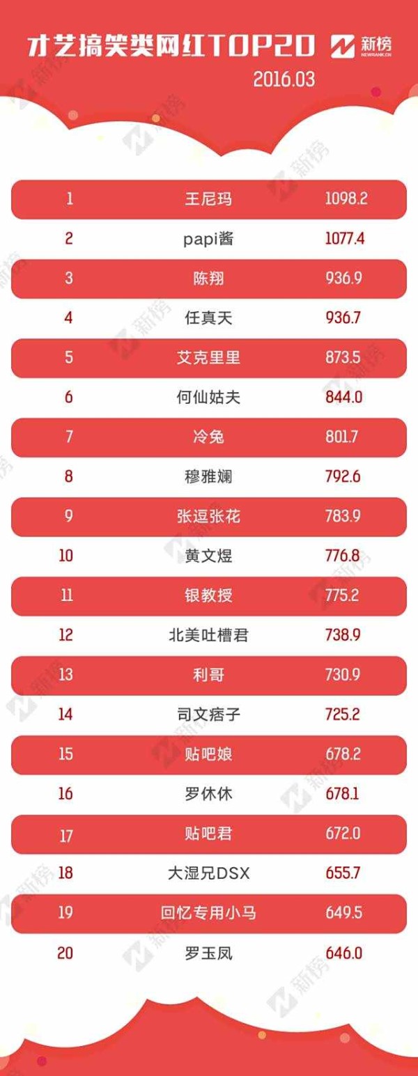 新鲜出炉的网红TOP100 MISS居然排名第4