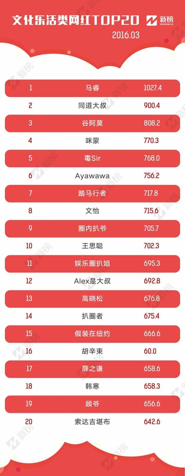 新鲜出炉的网红TOP100 MISS居然排名第4