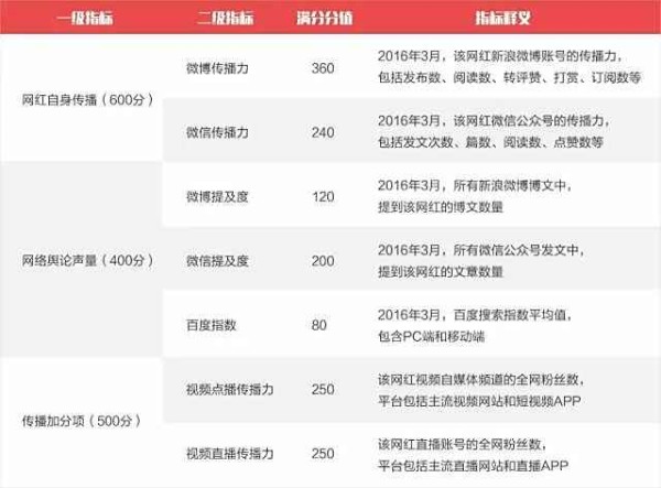 新鲜出炉的网红TOP100 MISS居然排名第4
