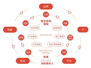 网站整合营销，找到关键营销点更重要