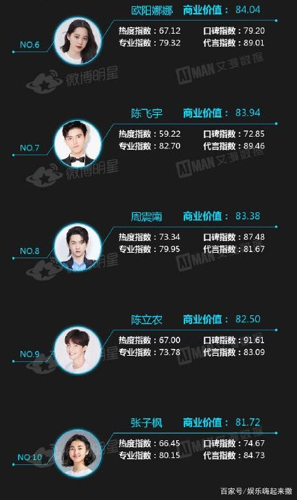 00后艺人商业价值榜前十：张子枫垫底，王源第三，第一实至名归