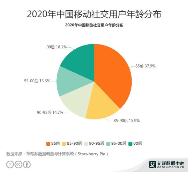 移动应用数据分析：2020年中国37.9%移动社交用户为85前