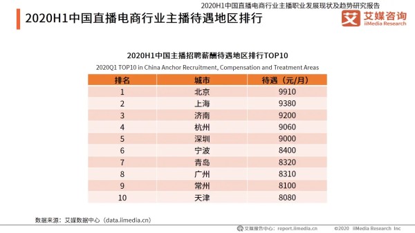2020H1中国直播电商行业主播待遇地区排行