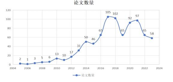 图1 2005-2023年中国表情符号的文献发表分布 