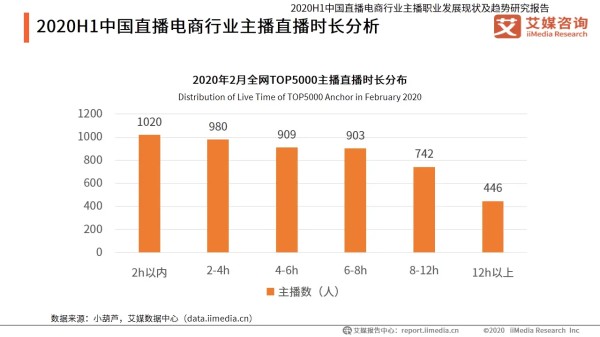 2020H1中国直播电商行业主播直播时长分析