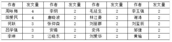 表1 表情符号研究的核心作者